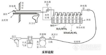 烟气中汞检测产品配置方案及在燃煤烟气脱硫脱硝装备制造中的应用